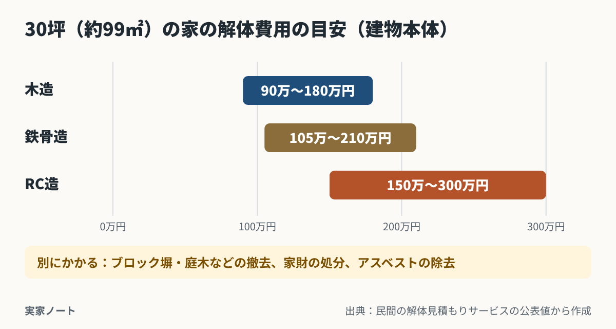 30坪（約99㎡）の家の解体費用の目安は、建物本体だけで木造90万〜180万円、鉄骨造105万〜210万円、RC造150万〜300万円。ブロック塀・庭木などの撤去、家財の処分、アスベストの除去は別にかかる