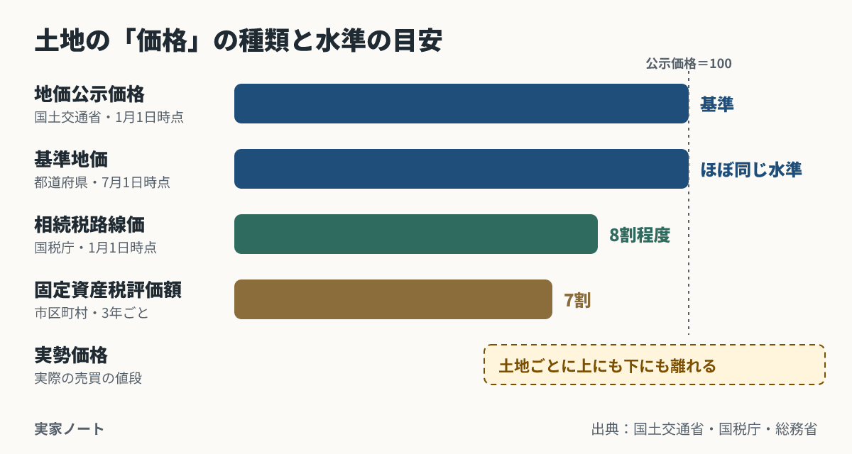 地価公示価格を100としたときの目安。基準地価はほぼ同じ水準、相続税路線価は80程度、固定資産税評価額は70程度。実勢価格(実際に売れる値段)は土地ごとに上にも下にも離れる