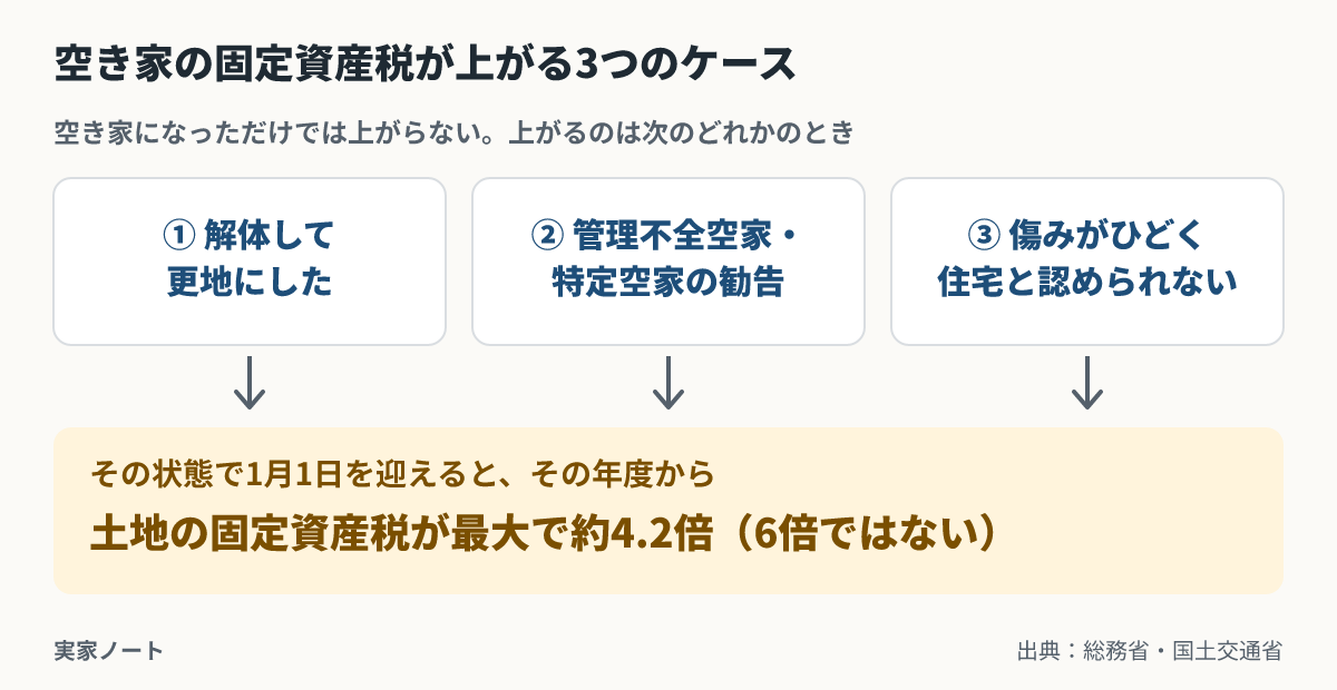 空き家になっただけでは固定資産税は上がらない。上がるのは、解体して更地にした、管理不全空家・特定空家として勧告を受けた、傷みがひどく住宅と認められない、のどれかの状態で1月1日を迎えたときで、その年度から土地の固定資産税が最大で約4.2倍になる（6倍ではない）