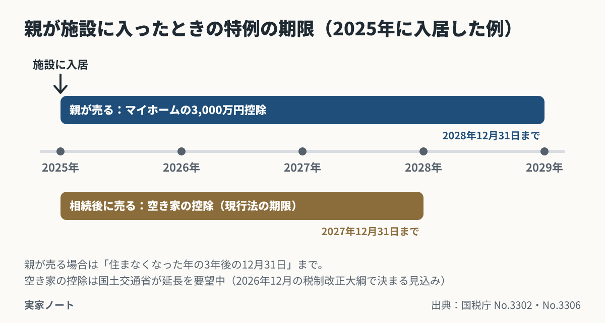 2025年に施設に入居した例。親が売る場合のマイホームの3,000万円控除は2028年12月31日まで。相続後に売る場合の空き家の控除は現行法では2027年12月31日まで