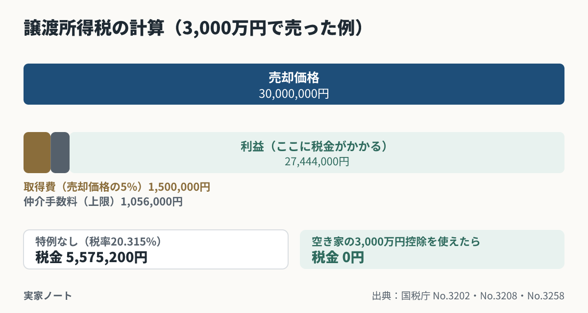 3,000万円で売った例。取得費1,500,000円と仲介手数料1,056,000円を引いた利益27,444,000円に税金がかかり、特例なしなら税金5,575,200円、空き家の3,000万円控除を使えたら0円