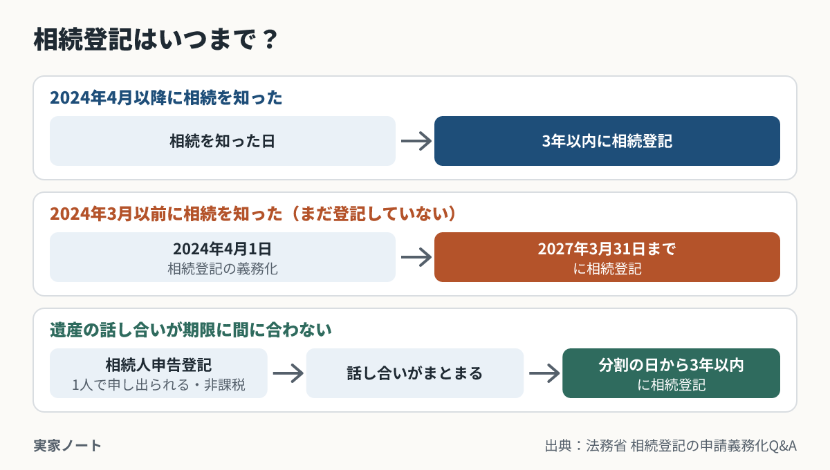 2024年4月以降に相続を知った場合は知った日から3年以内、2024年3月以前に相続を知った場合は2027年3月31日まで。話し合いが間に合わなければ相続人申告登記をし、分割の日から3年以内に相続登記
