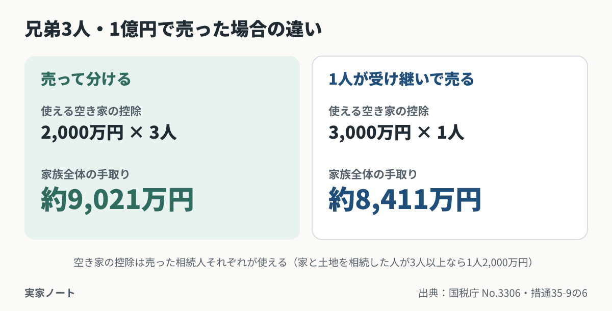 兄弟3人・1億円で売った例。売って分けると空き家の控除が2,000万円×3人使えて家族全体の手取りは約9,021万円、1人が受け継いで売ると3,000万円×1人で約8,411万円